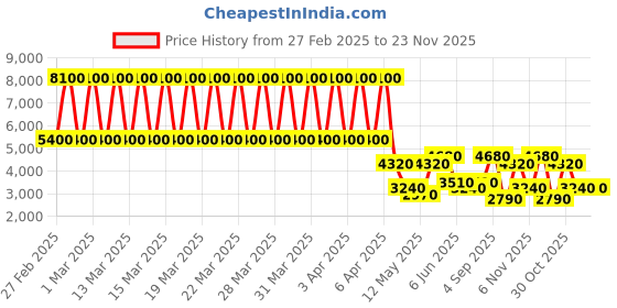 tatacliq.com Daniel Klein DK.1.13237-4 Fiord Analog Watch for Women daniel klein Price History Graph from 27 Feb 2025 to 22 Nov 2025