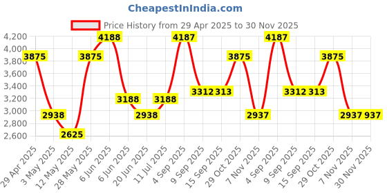 tatacliq.com Daniel Klein DK.1.13237-6 Fiord Analog Watch for Women daniel klein Price History Graph from 29 Apr 2025 to 30 Nov 2025