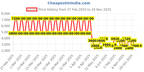 tatacliq.com Daniel Klein DK.1.13238-2 Trendy Analog Watch for Women daniel klein Price History Graph from 27 Feb 2025 to 18 Nov 2025