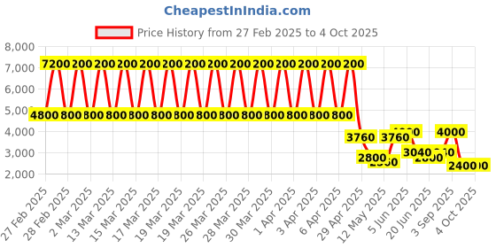 tatacliq.com Daniel Klein DK.1.13238-5 Trendy Analog Watch for Women daniel klein Price History Graph from 27 Feb 2025 to 4 Oct 2025