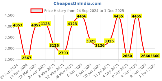 tatacliq.com Daniel Klein DK.1.13239-1 Trendy Analog Watch for Women daniel klein Price History Graph from 24 Sep 2024 to 1 Dec 2025