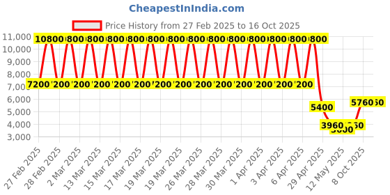 tatacliq.com Daniel Klein DK.1.13240-6 Premium Analog Watch for Women daniel klein Price History Graph from 27 Feb 2025 to 16 Oct 2025