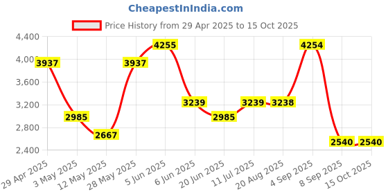 tatacliq.com Daniel Klein DK.1.13242-1 Premium Analog Watch for Women daniel klein Price History Graph from 29 Apr 2025 to 15 Oct 2025