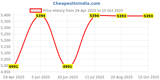 tatacliq.com Daniel Klein DK.1.13242-2 Premium Analog Watch for Women daniel klein Price History Graph from 29 Apr 2025 to 15 Oct 2025
