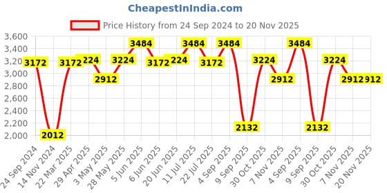 tatacliq.com Daniel Klein DK.1.13245-3 Premium Analog Watch for Women daniel klein Price History Graph from 24 Sep 2024 to 19 Nov 2025