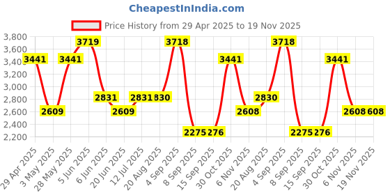 tatacliq.com Daniel Klein DK.1.13245-6 Premium Analog Watch for Women daniel klein Price History Graph from 29 Apr 2025 to 18 Nov 2025