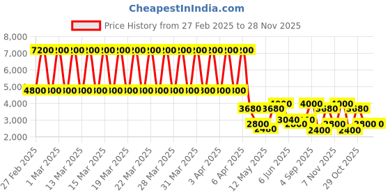 tatacliq.com Daniel Klein DK.1.13246-2 Premium Analog Watch for Women daniel klein Price History Graph from 27 Feb 2025 to 28 Nov 2025