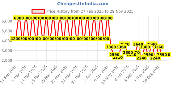 tatacliq.com Daniel Klein DK.1.13246-6 Premium Analog Watch for Women daniel klein Price History Graph from 27 Feb 2025 to 29 Nov 2025