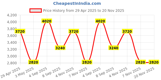 tatacliq.com Daniel Klein DK.1.13247-1 Premium Analog Watch for Women daniel klein Price History Graph from 29 Apr 2025 to 20 Nov 2025