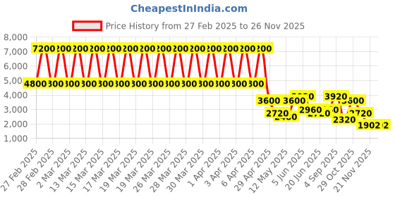 tatacliq.com Daniel Klein DK.1.13248-2 Premium Analog Watch for Women daniel klein Price History Graph from 27 Feb 2025 to 25 Nov 2025