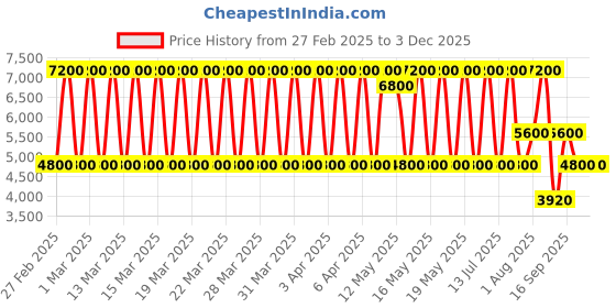 tatacliq.com Daniel Klein DK.1.13248-6 Premium Analog Watch for Women daniel klein Price History Graph from 27 Feb 2025 to 2 Dec 2025