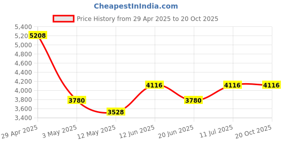 tatacliq.com Daniel Klein DK.1.13249-3 Premium Analog Watch for Women daniel klein Price History Graph from 29 Apr 2025 to 19 Oct 2025