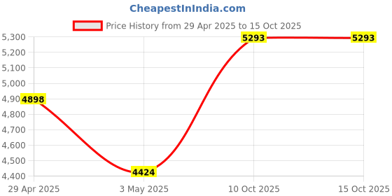 tatacliq.com Daniel Klein DK.1.13249-6 Premium Analog Watch for Women daniel klein Price History Graph from 29 Apr 2025 to 14 Oct 2025