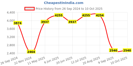 tatacliq.com Daniel Klein DK.1.13250-1 Premium Analog Watch for Women daniel klein Price History Graph from 26 Sep 2024 to 10 Oct 2025