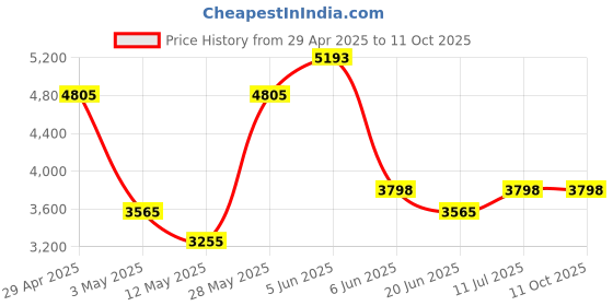 tatacliq.com Daniel Klein DK.1.13250-4 Premium Analog Watch for Women daniel klein Price History Graph from 29 Apr 2025 to 10 Oct 2025