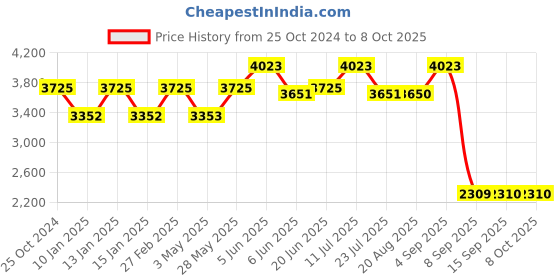 tatacliq.com Daniel Klein DK.1.13251-1 Premium Analog Watch for Women daniel klein Price History Graph from 25 Oct 2024 to 4 Oct 2025