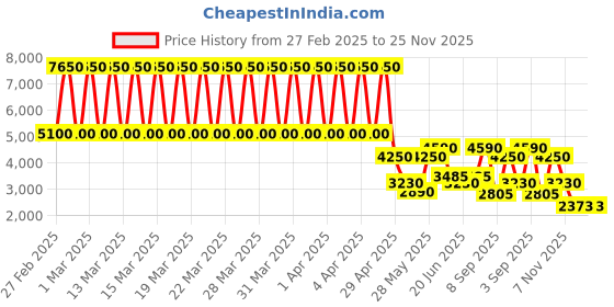 tatacliq.com Daniel Klein DK.1.13251-2 Premium Analog Watch for Women daniel klein Price History Graph from 27 Feb 2025 to 24 Nov 2025