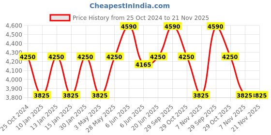 tatacliq.com Daniel Klein DK.1.13251-4 Premium Analog Watch for Women daniel klein Price History Graph from 25 Oct 2024 to 21 Nov 2025