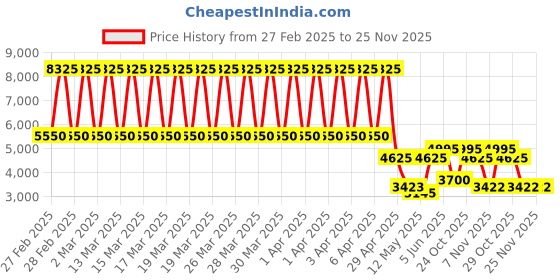 tatacliq.com Daniel Klein DK.1.13251-6 Premium Analog Watch for Women daniel klein Price History Graph from 27 Feb 2025 to 25 Nov 2025