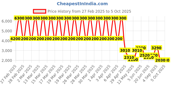 tatacliq.com Daniel Klein DK.1.13252-5 Premium Analog Watch for Women daniel klein Price History Graph from 27 Feb 2025 to 4 Oct 2025