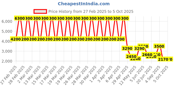 tatacliq.com Daniel Klein DK.1.13253-1 Premium Analog Watch for Women daniel klein Price History Graph from 27 Feb 2025 to 4 Oct 2025