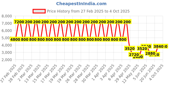 tatacliq.com Daniel Klein DK.1.13253-2 Premium Analog Watch for Women daniel klein Price History Graph from 27 Feb 2025 to 4 Oct 2025