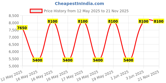 tatacliq.com Daniel Klein DK.1.13253-5 Premium Analog Watch for Women daniel klein Price History Graph from 12 May 2025 to 21 Nov 2025