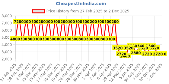 tatacliq.com Daniel Klein DK.1.13254-5 Premium Analog Watch for Women daniel klein Price History Graph from 27 Feb 2025 to 2 Dec 2025