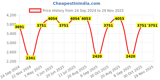 tatacliq.com Daniel Klein DK.1.13256-1 Premium Analog Watch for Women daniel klein Price History Graph from 24 Sep 2024 to 28 Nov 2025