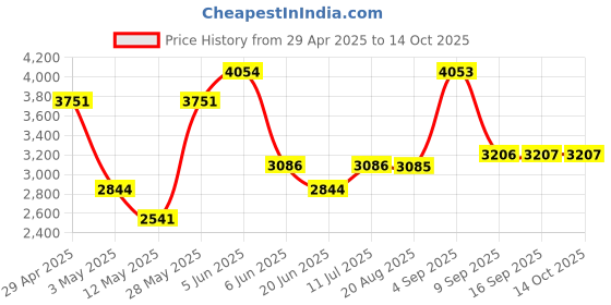 tatacliq.com Daniel Klein DK.1.13256-5 Premium Analog Watch for Women daniel klein Price History Graph from 29 Apr 2025 to 13 Oct 2025