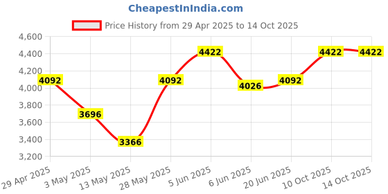 tatacliq.com Daniel Klein DK.1.13257-1 Premium Analog Watch for Women daniel klein Price History Graph from 29 Apr 2025 to 13 Oct 2025