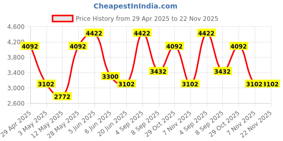 tatacliq.com Daniel Klein DK.1.13257-2 Premium Analog Watch for Women daniel klein Price History Graph from 29 Apr 2025 to 21 Nov 2025