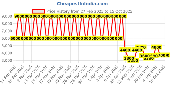 tatacliq.com Daniel Klein DK.1.13258-3 Premium Analog Watch for Women daniel klein Price History Graph from 27 Feb 2025 to 14 Oct 2025