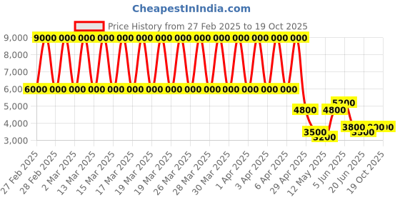 tatacliq.com Daniel Klein DK.1.13258-4 Premium Analog Watch for Women daniel klein Price History Graph from 27 Feb 2025 to 19 Oct 2025