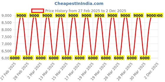 tatacliq.com Daniel Klein DK.1.13259-3 Premium Analog Watch for Women daniel klein Price History Graph from 27 Feb 2025 to 2 Dec 2025