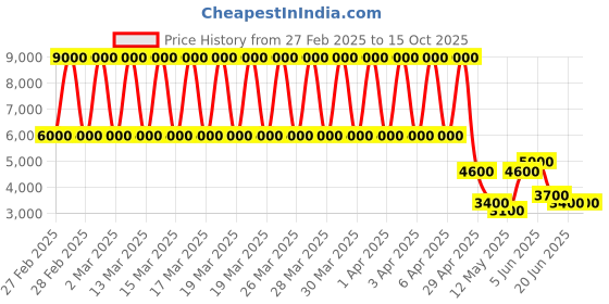 tatacliq.com Daniel Klein DK.1.13259-4 Premium Analog Watch for Women daniel klein Price History Graph from 27 Feb 2025 to 14 Oct 2025
