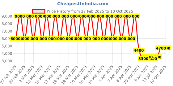 tatacliq.com Daniel Klein DK.1.13259-5 Premium Analog Watch for Women daniel klein Price History Graph from 27 Feb 2025 to 9 Oct 2025