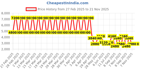 tatacliq.com Daniel Klein DK.1.13259-6 Premium Analog Watch for Women daniel klein Price History Graph from 27 Feb 2025 to 20 Nov 2025