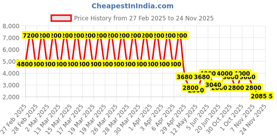 tatacliq.com Daniel Klein DK.1.13260-3 Trendy Analog Watch for Women daniel klein Price History Graph from 27 Feb 2025 to 23 Nov 2025