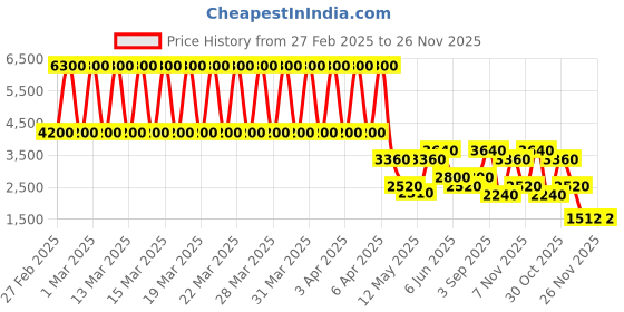 tatacliq.com Daniel Klein DK.1.13260-5 Trendy Analog Watch for Women daniel klein Price History Graph from 27 Feb 2025 to 26 Nov 2025