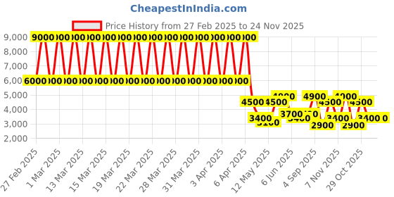tatacliq.com Daniel Klein DK.1.13261-3 Trendy Analog Watch for Women daniel klein Price History Graph from 27 Feb 2025 to 23 Nov 2025