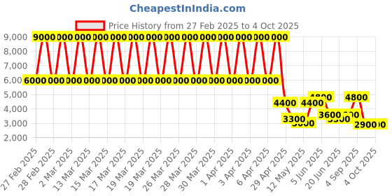 tatacliq.com Daniel Klein DK.1.13261-4 Trendy Analog Watch for Women daniel klein Price History Graph from 27 Feb 2025 to 4 Oct 2025