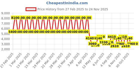 tatacliq.com Daniel Klein DK.1.13261-6 Trendy Analog Watch for Women daniel klein Price History Graph from 27 Feb 2025 to 24 Nov 2025