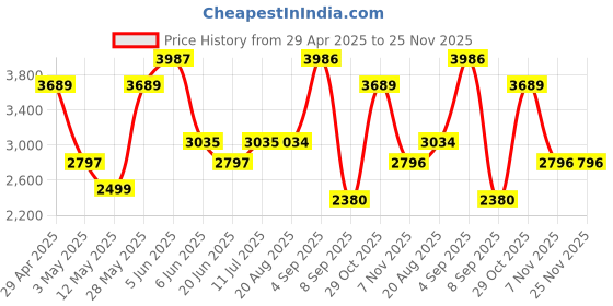 tatacliq.com Daniel Klein DK.1.13262-1 Premium Analog Watch for Women daniel klein Price History Graph from 29 Apr 2025 to 25 Nov 2025