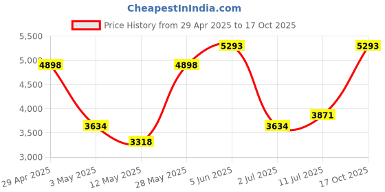 tatacliq.com Daniel Klein DK.1.13262-2 Premium Analog Watch for Women daniel klein Price History Graph from 29 Apr 2025 to 17 Oct 2025