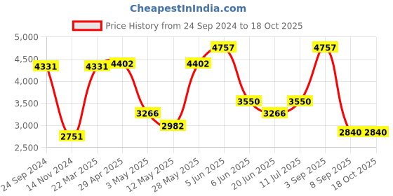 tatacliq.com Daniel Klein DK.1.13262-3 Premium Analog Watch for Women daniel klein Price History Graph from 24 Sep 2024 to 18 Oct 2025