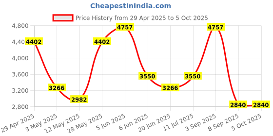 tatacliq.com Daniel Klein DK.1.13262-4 Premium Analog Watch for Women daniel klein Price History Graph from 29 Apr 2025 to 4 Oct 2025