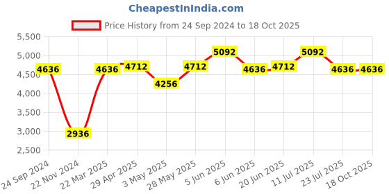 tatacliq.com Daniel Klein DK.1.13262-5 Premium Analog Watch for Women daniel klein Price History Graph from 24 Sep 2024 to 18 Oct 2025