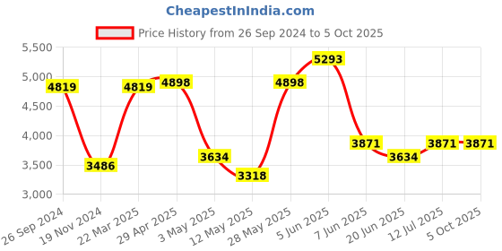 tatacliq.com Daniel Klein DK.1.13265-1 Premium Analog Watch for Men daniel klein Price History Graph from 26 Sep 2024 to 5 Oct 2025
