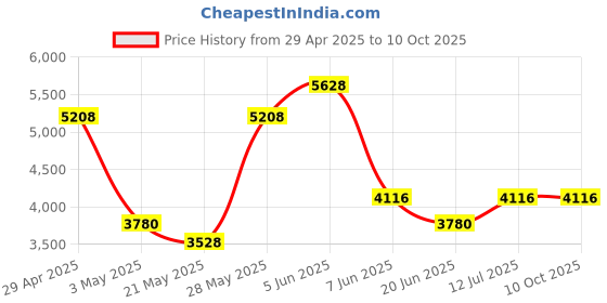 tatacliq.com Daniel Klein DK.1.13265-4 Premium Analog Watch for Men daniel klein Price History Graph from 29 Apr 2025 to 10 Oct 2025
